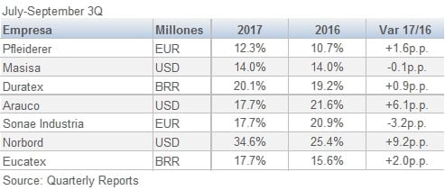 Wood Panel Manufacturers EBITDA Margin Comparison 201712