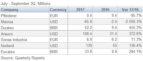 Wood Panel Manufacturers Profit Loss Comparison 201712