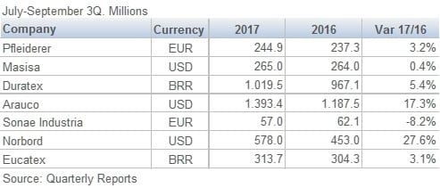 Wood Panel Manufacturers Sales Comparison 201712