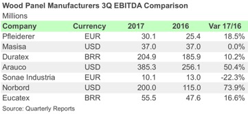 Wood Panel Manufacturers 3Q EBITDA Comparison 2018 01