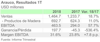 ARAUCO 1T18