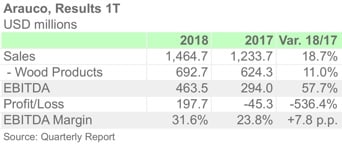 ARAUCO 1Q18