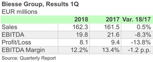 BIESSE 1Q18 ENG