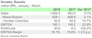 DURATEX 1Q18 ENG