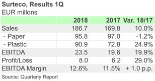 SURTECO 1Q18