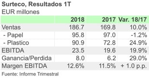 SURTECO 1T18