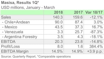 MASISA 1Q18ENG