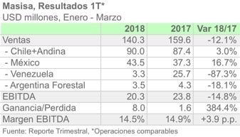 MASISA 1T18