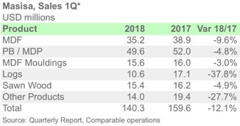 MASISA PRODUCT 1Q18ENG