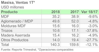 MASISA PRODUCTO 1T18ESP