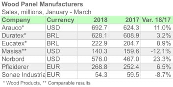 NFINDex SALES 1Q18