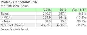 proteak 1Q18 ENG