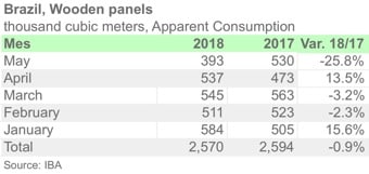 BRA CONSUMPTION MAY18