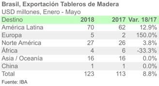 BRA EXPORTACION USD MAYO18