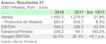 ARAUCO 2T18 ESP