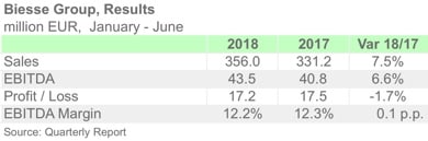 BIESSE 2Q18 ENG