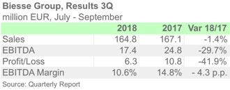 BIESSE 3Q18 ENG