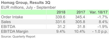 HOMAG 3Q18 ENGL