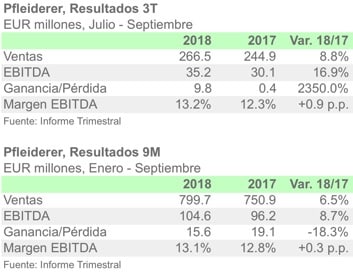 PFLEIDERER 3T 9M 18 ESPA