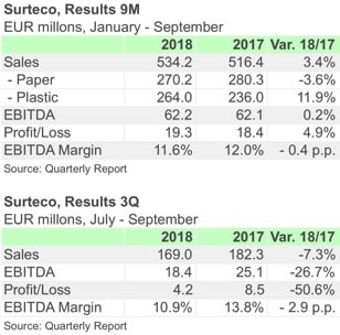 SURTECO 3Q 9M 18 ENGL