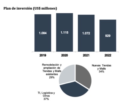 Falabella invertirá USD 4,200 millones para continuar construyendo un ecosistema físico y digital