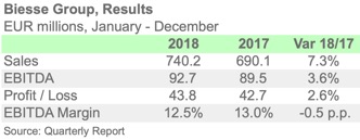 BIESSE 2018 ENGL