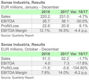 SONAE IND 2018 ENGL