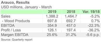 ARAUCO 1Q19 ENGL