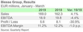 BIESSE 1Q19 ENGL