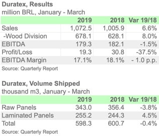 DURATEX 1Q19 ENGL