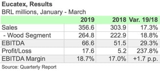 EUCATEX 1Q19 ENGL