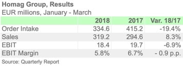 HOMAG 1Q19 ENGL