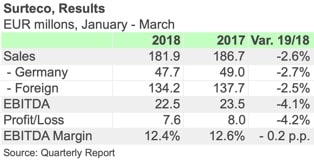 SURTECO 1Q19 ENGL