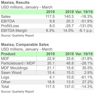 MASISA 1Q19 ENGL