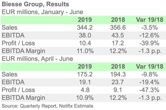 BIESSE 2Q19 ENGL