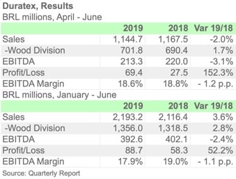 DURATEX 2Q19 ENGL