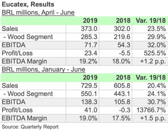 EUCATEX 2Q19 ENGLI