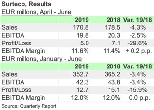 SURTECO 2Q19 ENGL