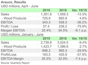 ARAUCO 2Q19 ENGL