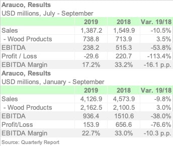 ARAUCO 3Q19 ENGL