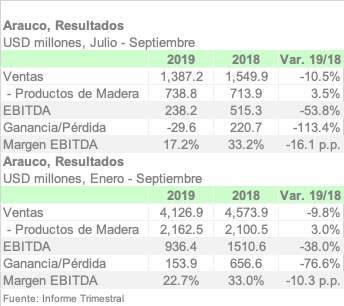 ARAUCO 3Q19 ESPA