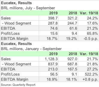 EUCATEX 3Q19 ENGL