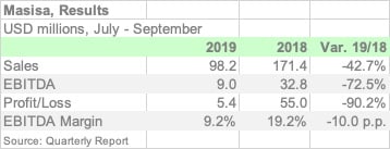 MASISA 3Q19 ENGL