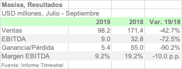 MASISA 3Q19 ESPA