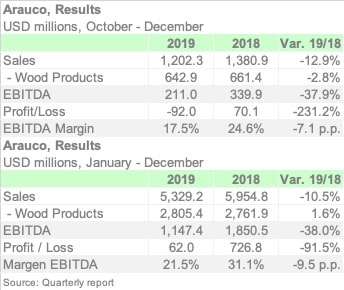 ARAUCO 4Q19 ENGL