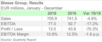 BIESSE 2019 ENGL