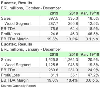 EUCATEX 4Q19 ENGL