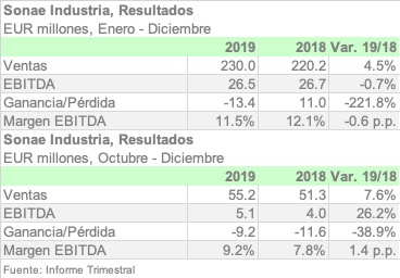 SONAEINDUSTRIA 2019 ESPA