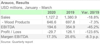 ARAUCO 1Q20 ENGL