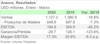 ARAUCO 1Q20 ESPA